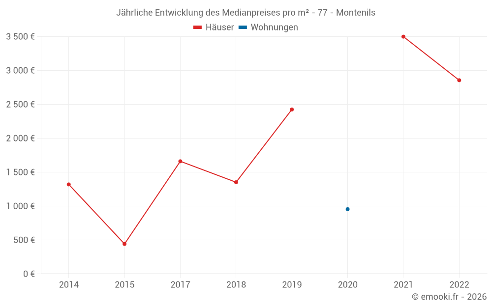 Jährliche Entwicklung des Medianpreises pro m² - 77 - Montenils