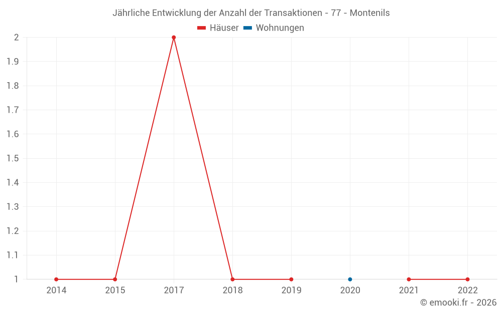 Jährliche Entwicklung der Anzahl der Transaktionen - 77 - Montenils