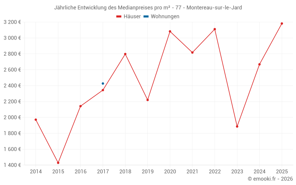 Jährliche Entwicklung des Medianpreises pro m² - 77 - Montereau-sur-le-Jard