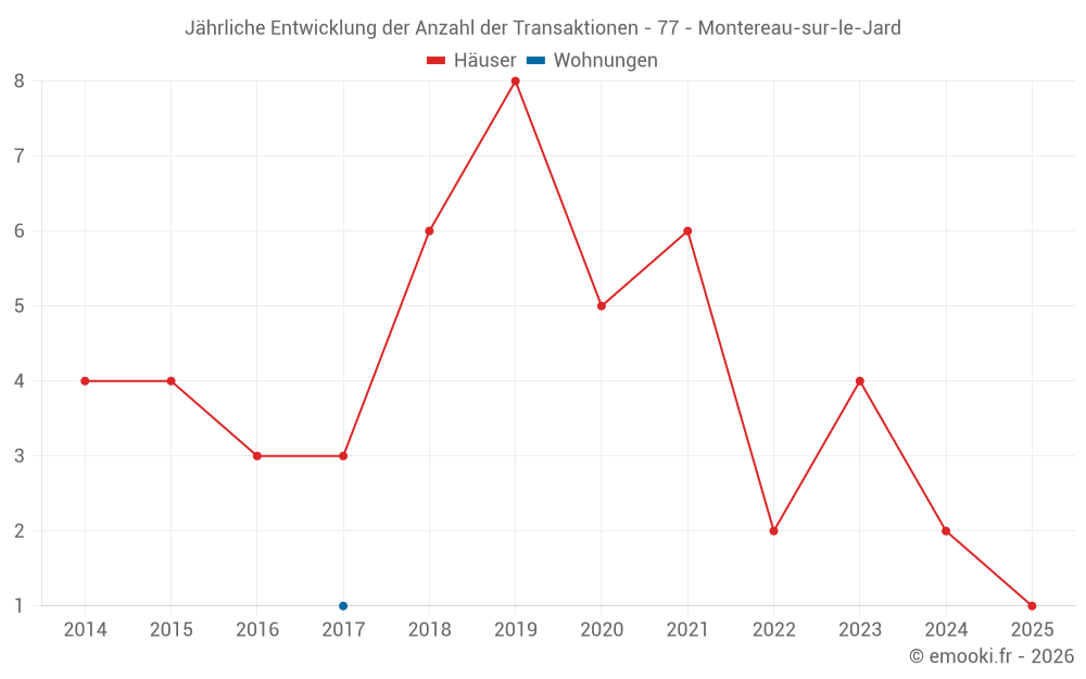 Jährliche Entwicklung der Anzahl der Transaktionen - 77 - Montereau-sur-le-Jard