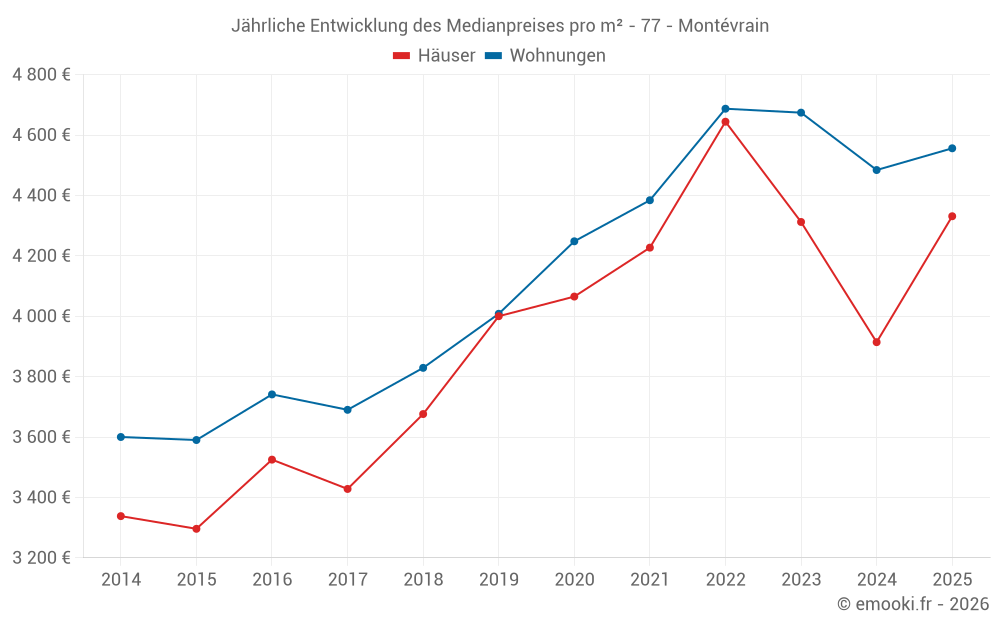 Jährliche Entwicklung des Medianpreises pro m² - 77 - Montévrain