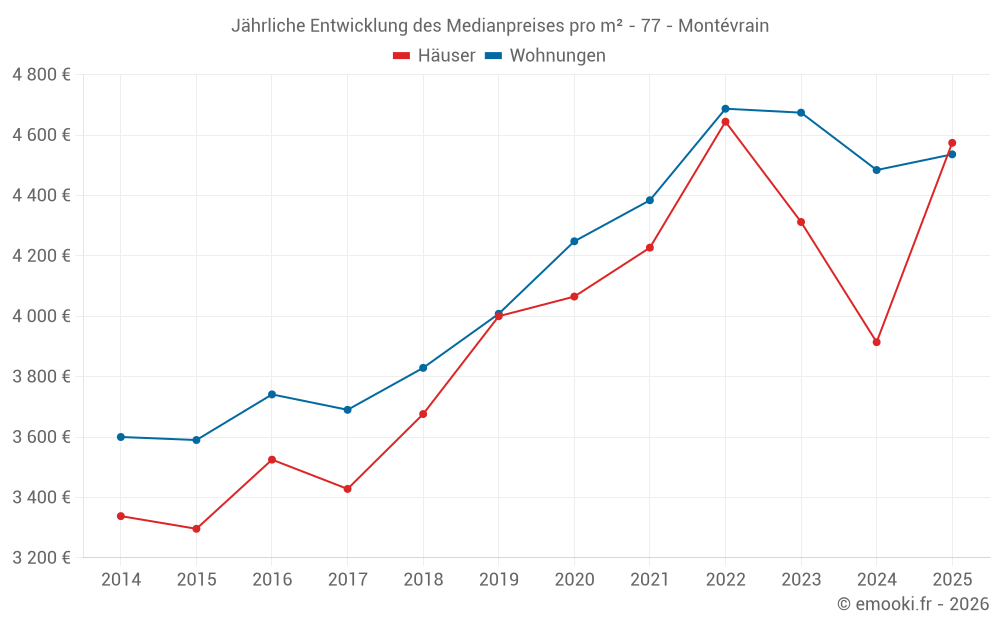 Jährliche Entwicklung des Medianpreises pro m² - 77 - Montévrain