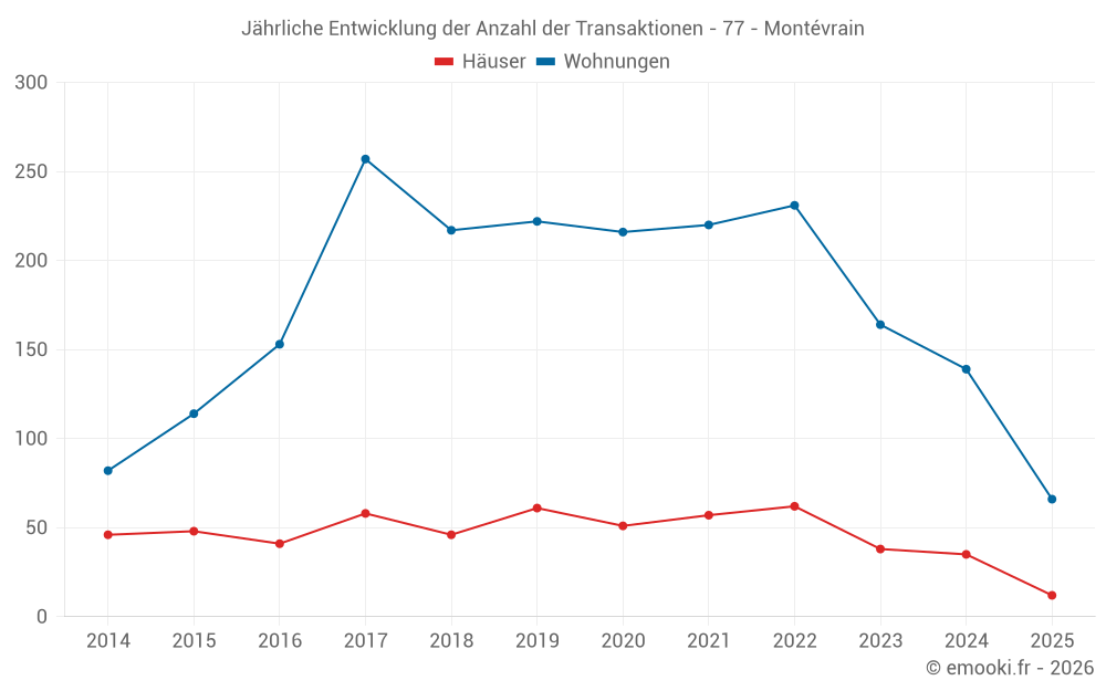 Jährliche Entwicklung der Anzahl der Transaktionen - 77 - Montévrain