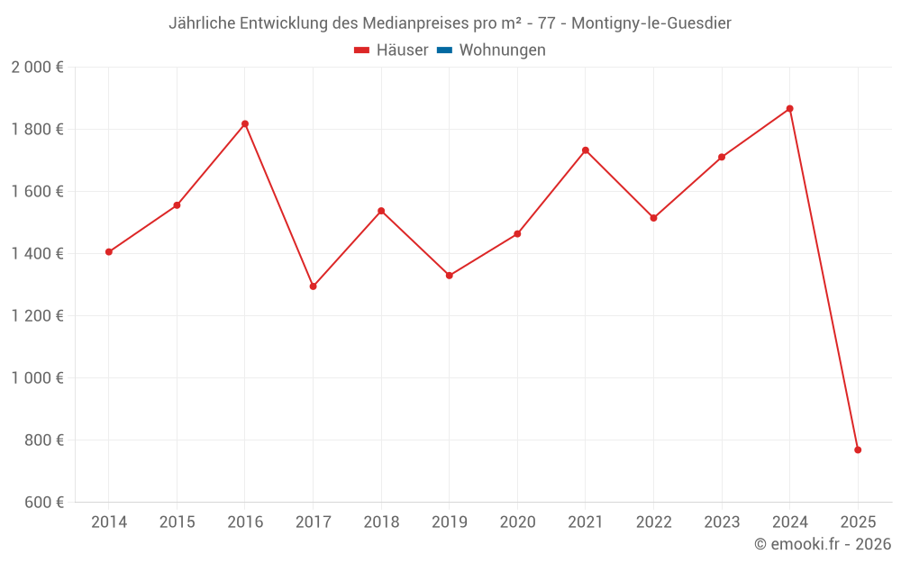 Jährliche Entwicklung des Medianpreises pro m² - 77 - Montigny-le-Guesdier