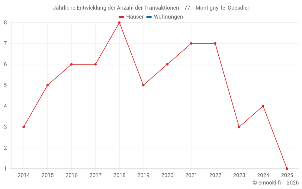 Jährliche Entwicklung der Anzahl der Transaktionen - 77 - Montigny-le-Guesdier