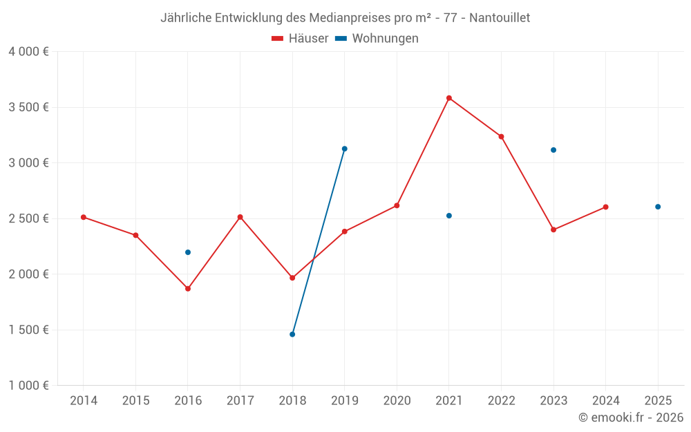 Jährliche Entwicklung des Medianpreises pro m² - 77 - Nantouillet