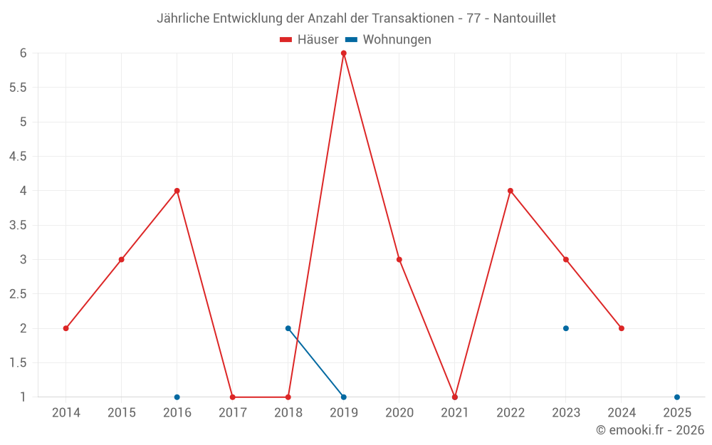 Jährliche Entwicklung der Anzahl der Transaktionen - 77 - Nantouillet