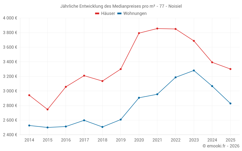 Jährliche Entwicklung des Medianpreises pro m² - 77 - Noisiel