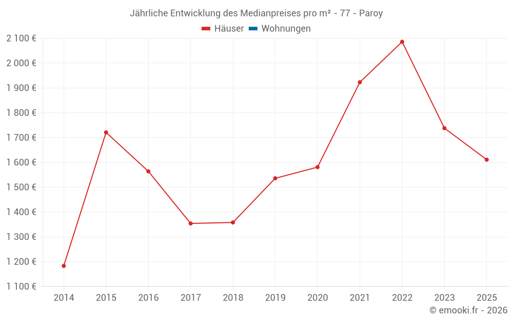 Jährliche Entwicklung des Medianpreises pro m² - 77 - Paroy