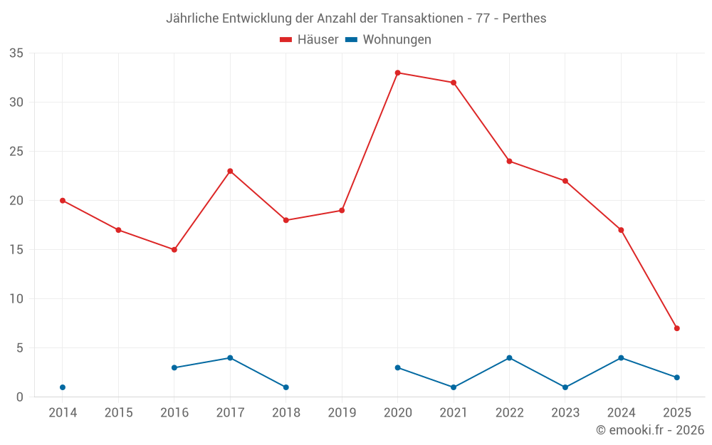 Jährliche Entwicklung der Anzahl der Transaktionen - 77 - Perthes