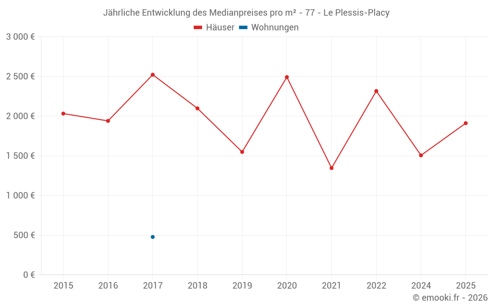 Jährliche Entwicklung des Medianpreises pro m² - 77 - Le Plessis-Placy