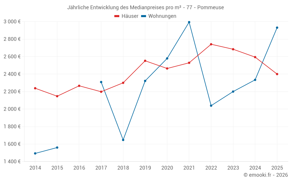 Jährliche Entwicklung des Medianpreises pro m² - 77 - Pommeuse