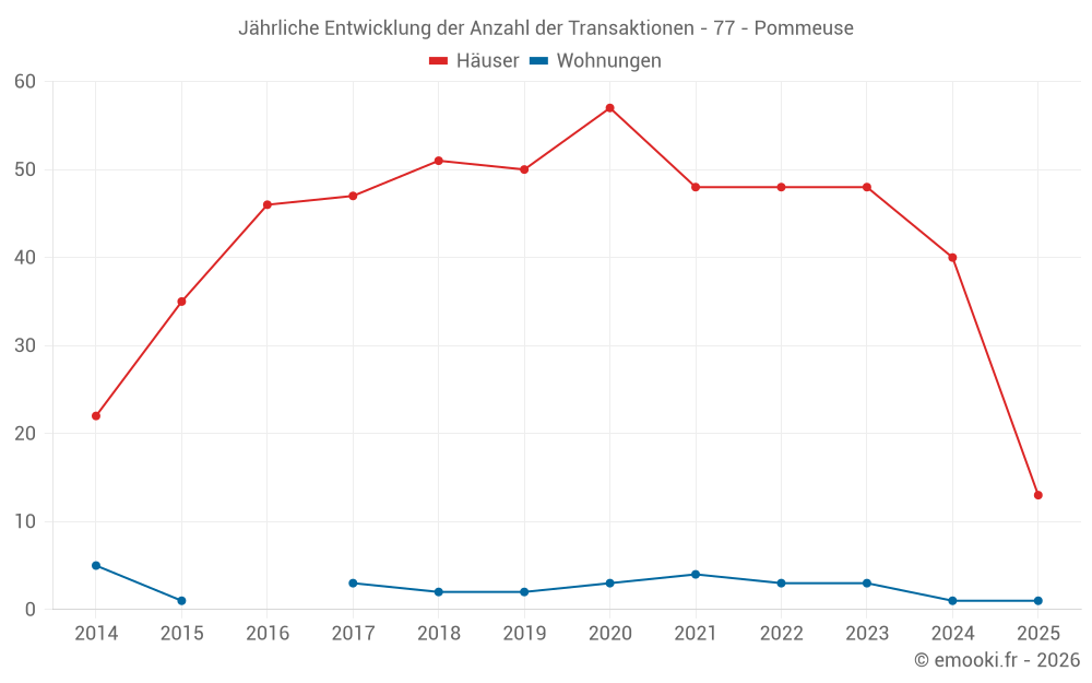 Jährliche Entwicklung der Anzahl der Transaktionen - 77 - Pommeuse