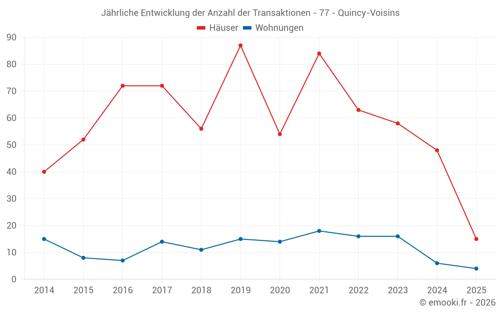 Jährliche Entwicklung der Anzahl der Transaktionen - 77 - Quincy-Voisins