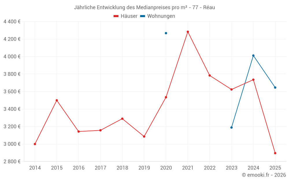 Jährliche Entwicklung des Medianpreises pro m² - 77 - Réau