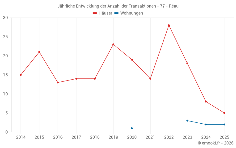 Jährliche Entwicklung der Anzahl der Transaktionen - 77 - Réau