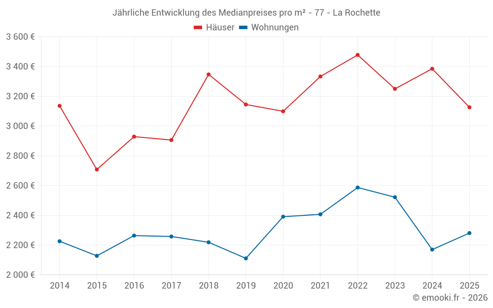 Jährliche Entwicklung des Medianpreises pro m² - 77 - La Rochette