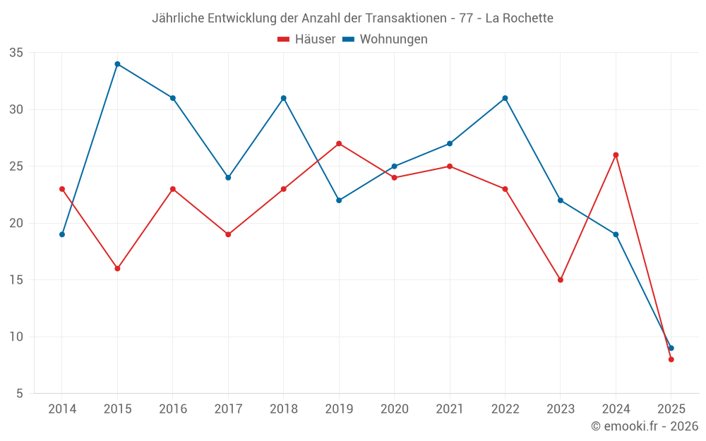 Jährliche Entwicklung der Anzahl der Transaktionen - 77 - La Rochette