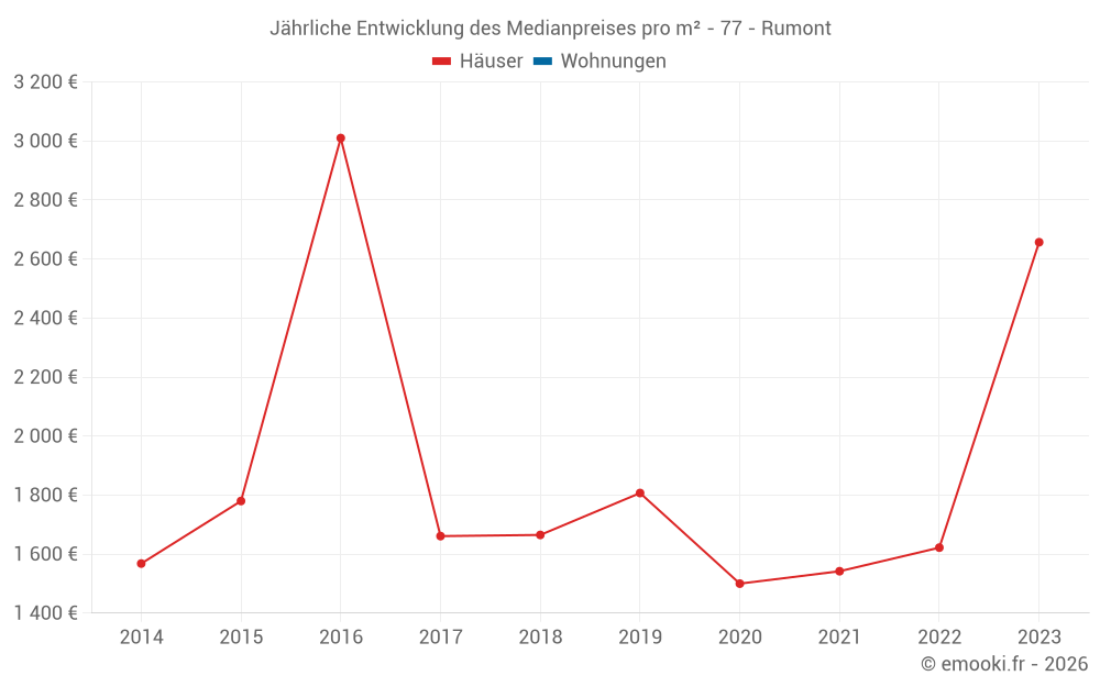 Jährliche Entwicklung des Medianpreises pro m² - 77 - Rumont