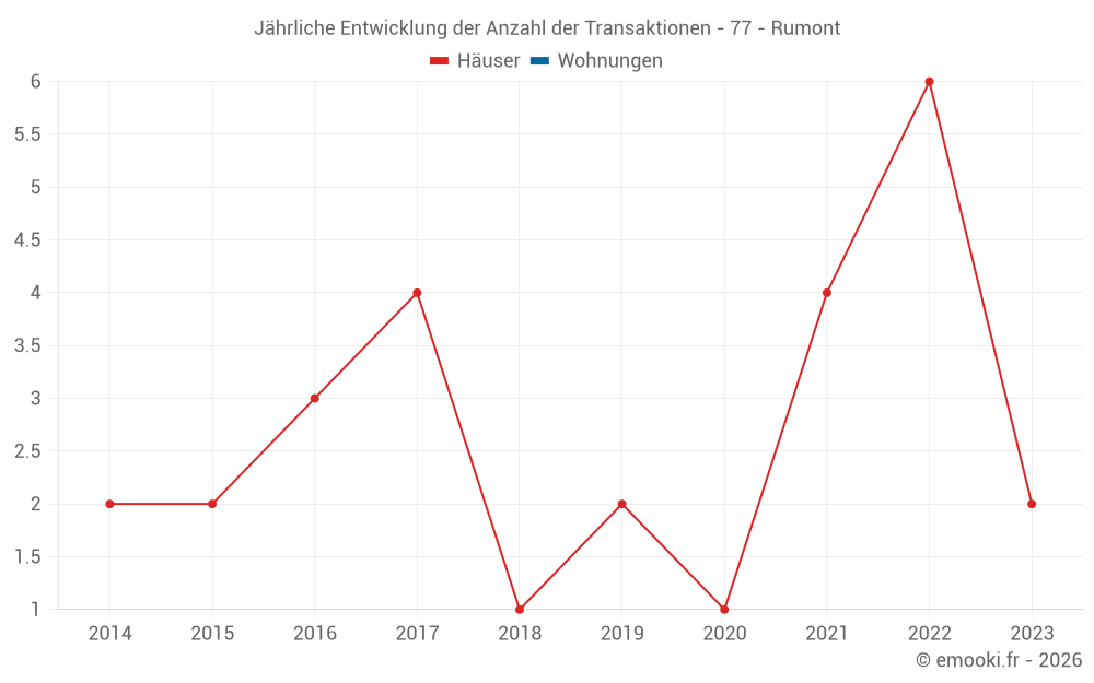 Jährliche Entwicklung der Anzahl der Transaktionen - 77 - Rumont