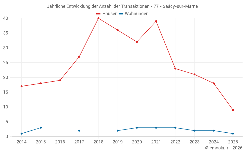 Jährliche Entwicklung der Anzahl der Transaktionen - 77 - Saâcy-sur-Marne