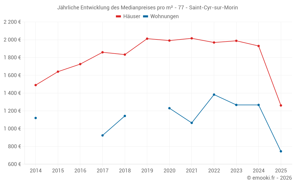 Jährliche Entwicklung des Medianpreises pro m² - 77 - Saint-Cyr-sur-Morin