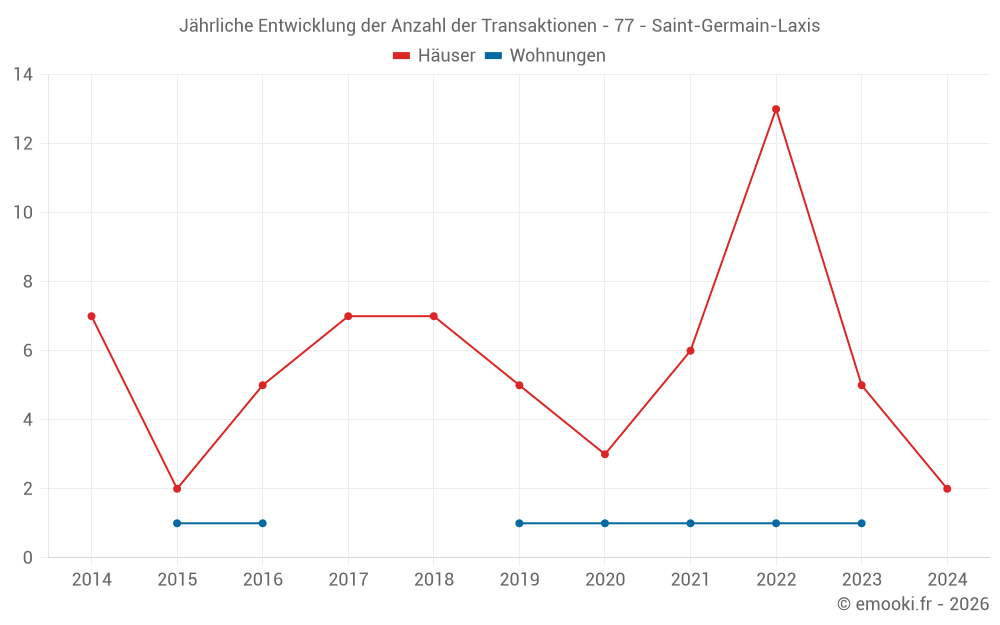 Jährliche Entwicklung der Anzahl der Transaktionen - 77 - Saint-Germain-Laxis