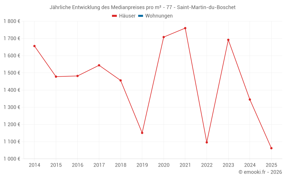 Jährliche Entwicklung des Medianpreises pro m² - 77 - Saint-Martin-du-Boschet