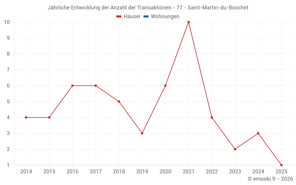 Jährliche Entwicklung der Anzahl der Transaktionen - 77 - Saint-Martin-du-Boschet