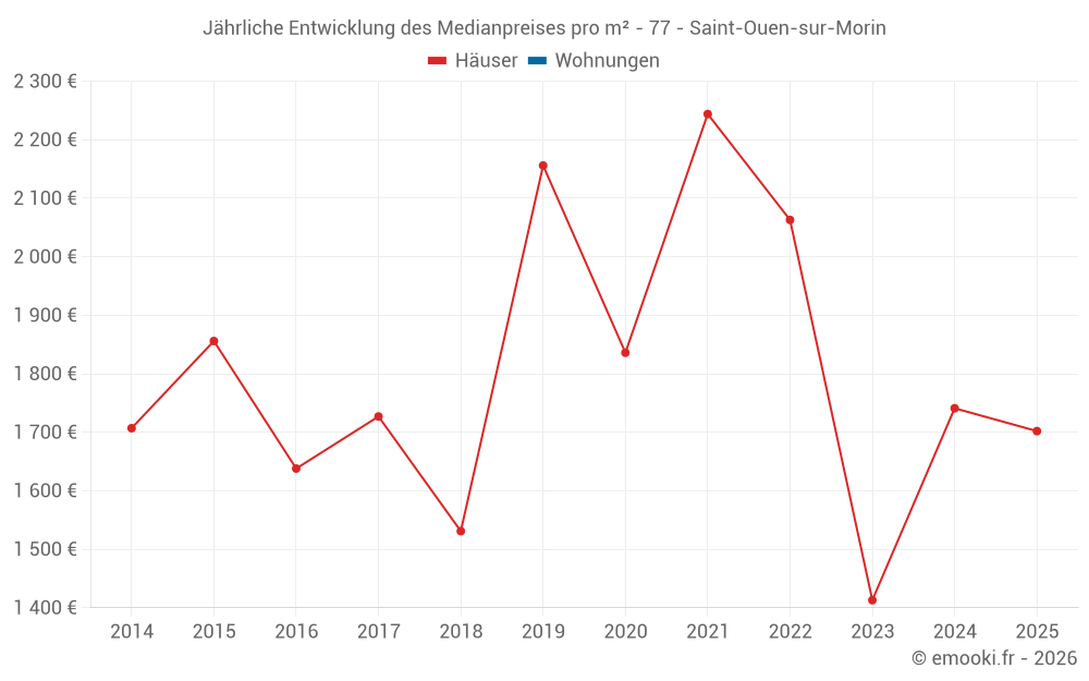 Jährliche Entwicklung des Medianpreises pro m² - 77 - Saint-Ouen-sur-Morin