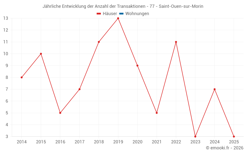 Jährliche Entwicklung der Anzahl der Transaktionen - 77 - Saint-Ouen-sur-Morin