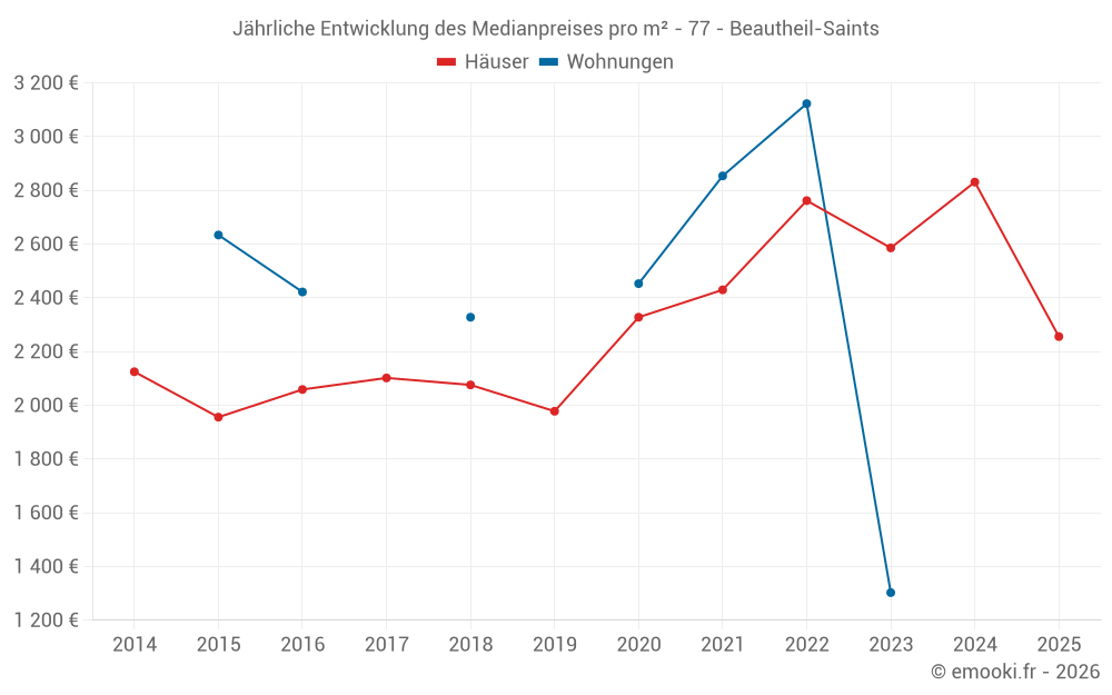 Jährliche Entwicklung des Medianpreises pro m² - 77 - Beautheil-Saints
