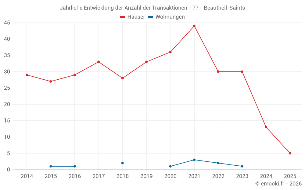 Jährliche Entwicklung der Anzahl der Transaktionen - 77 - Beautheil-Saints