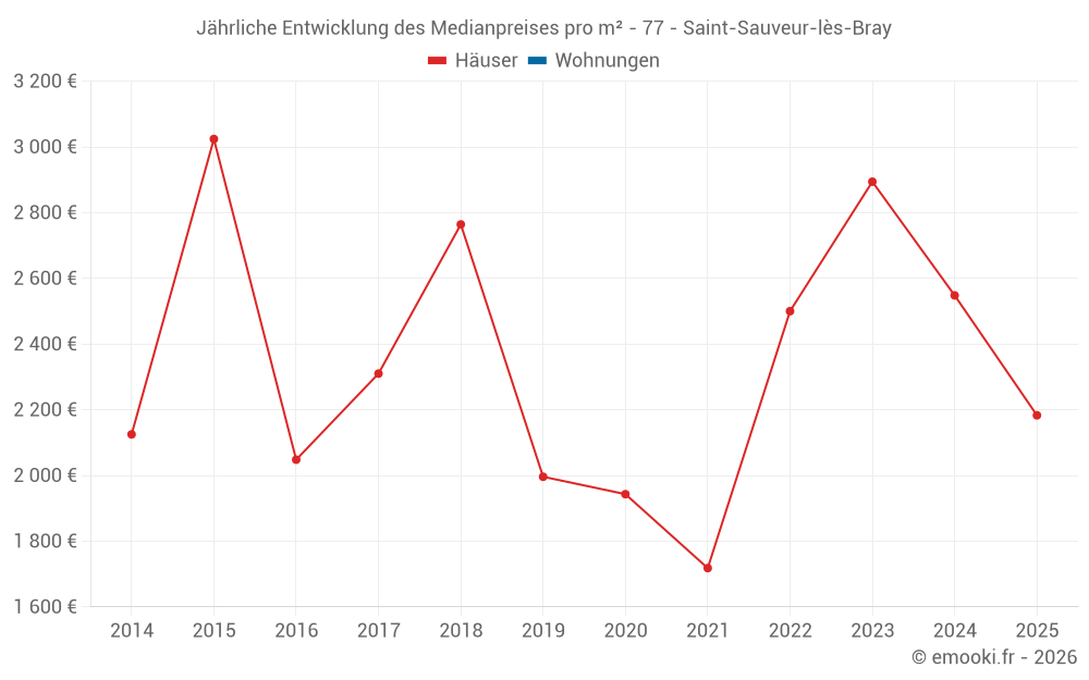 Jährliche Entwicklung des Medianpreises pro m² - 77 - Saint-Sauveur-lès-Bray