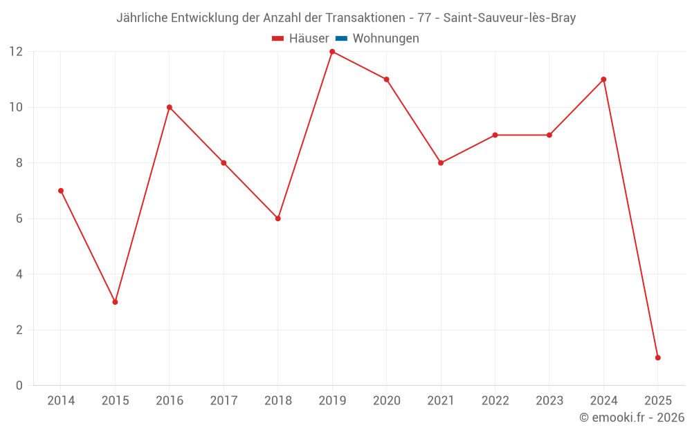 Jährliche Entwicklung der Anzahl der Transaktionen - 77 - Saint-Sauveur-lès-Bray