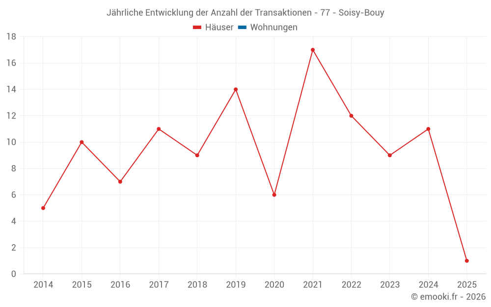 Jährliche Entwicklung der Anzahl der Transaktionen - 77 - Soisy-Bouy