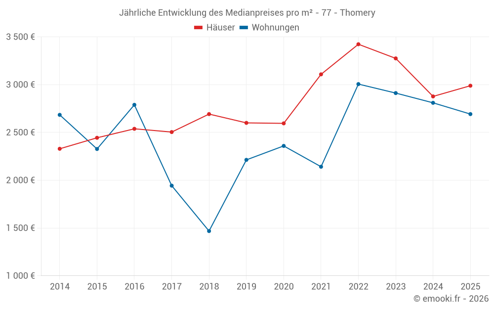 Jährliche Entwicklung des Medianpreises pro m² - 77 - Thomery