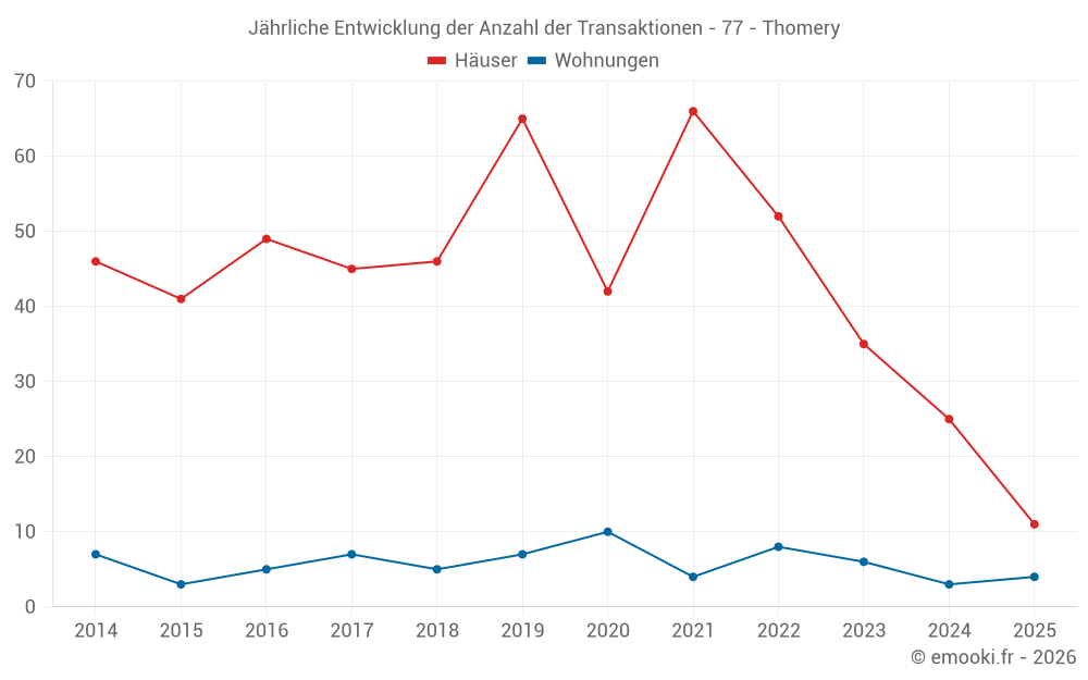 Jährliche Entwicklung der Anzahl der Transaktionen - 77 - Thomery