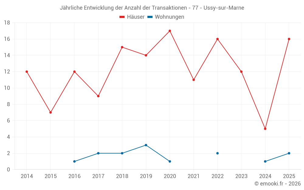 Jährliche Entwicklung der Anzahl der Transaktionen - 77 - Ussy-sur-Marne