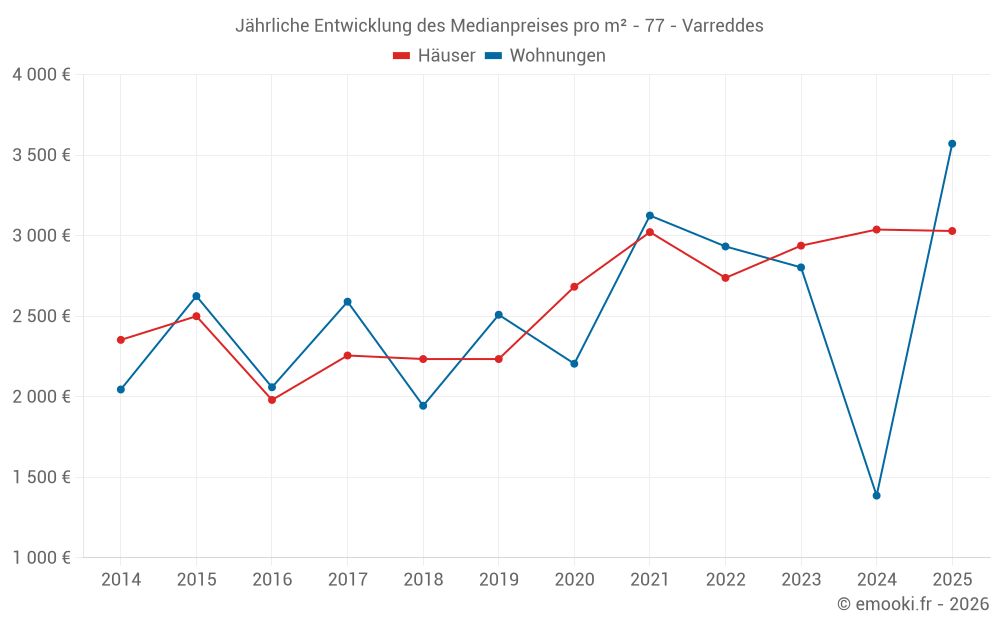 Jährliche Entwicklung des Medianpreises pro m² - 77 - Varreddes