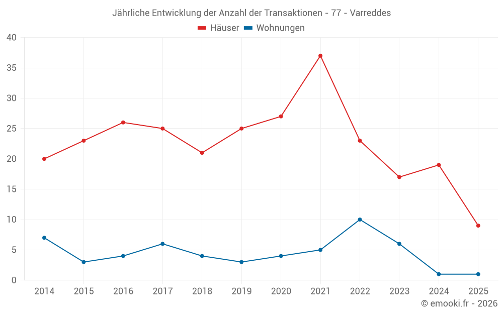 Jährliche Entwicklung der Anzahl der Transaktionen - 77 - Varreddes