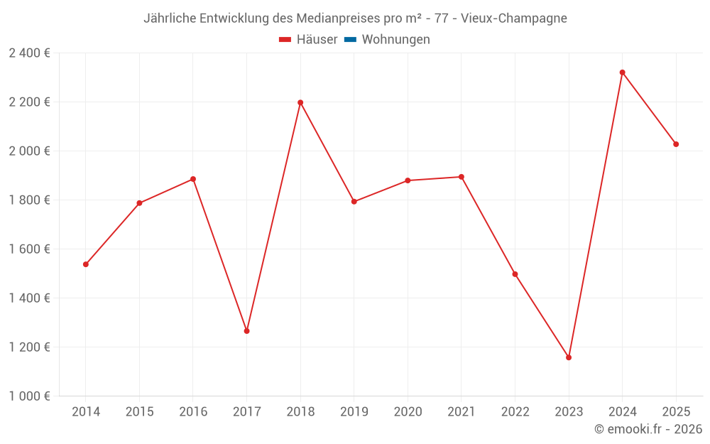 Jährliche Entwicklung des Medianpreises pro m² - 77 - Vieux-Champagne