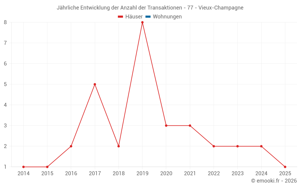 Jährliche Entwicklung der Anzahl der Transaktionen - 77 - Vieux-Champagne