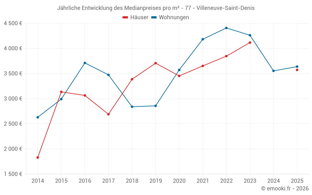 Jährliche Entwicklung des Medianpreises pro m² - 77 - Villeneuve-Saint-Denis