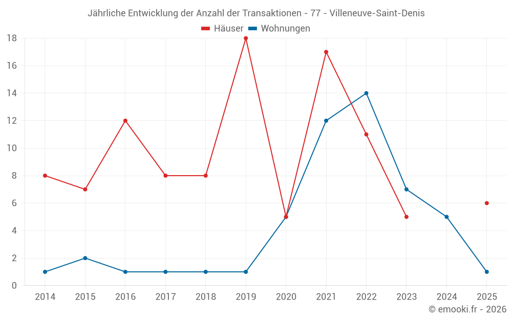 Jährliche Entwicklung der Anzahl der Transaktionen - 77 - Villeneuve-Saint-Denis