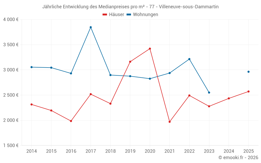 Jährliche Entwicklung des Medianpreises pro m² - 77 - Villeneuve-sous-Dammartin