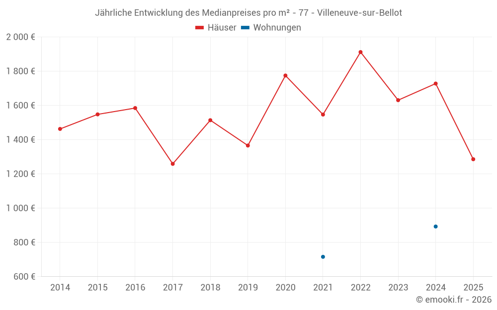 Jährliche Entwicklung des Medianpreises pro m² - 77 - Villeneuve-sur-Bellot
