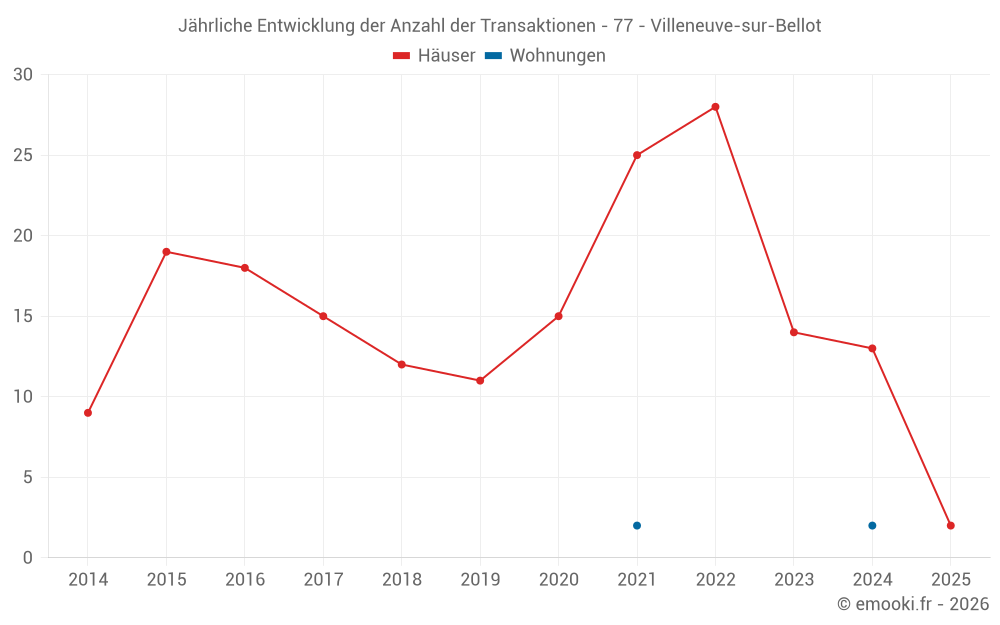 Jährliche Entwicklung der Anzahl der Transaktionen - 77 - Villeneuve-sur-Bellot
