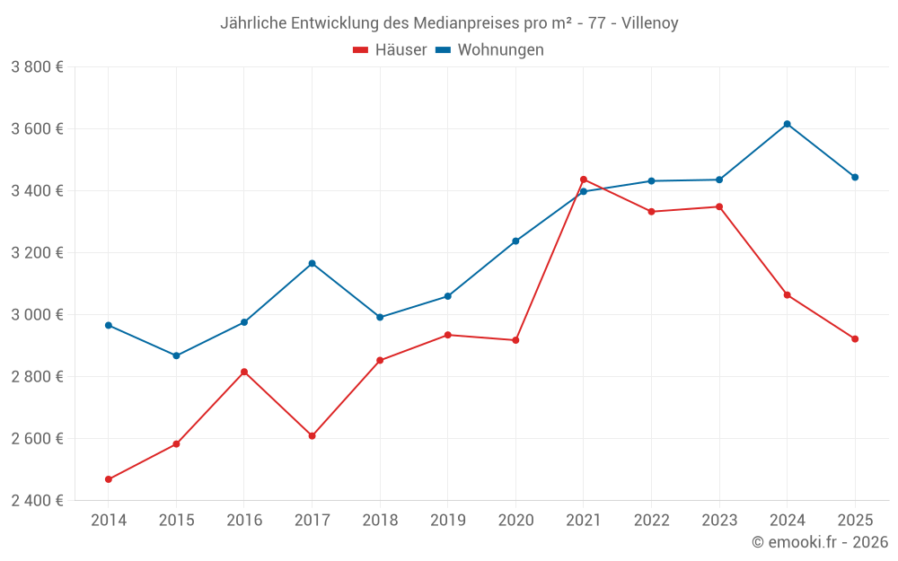 Jährliche Entwicklung des Medianpreises pro m² - 77 - Villenoy
