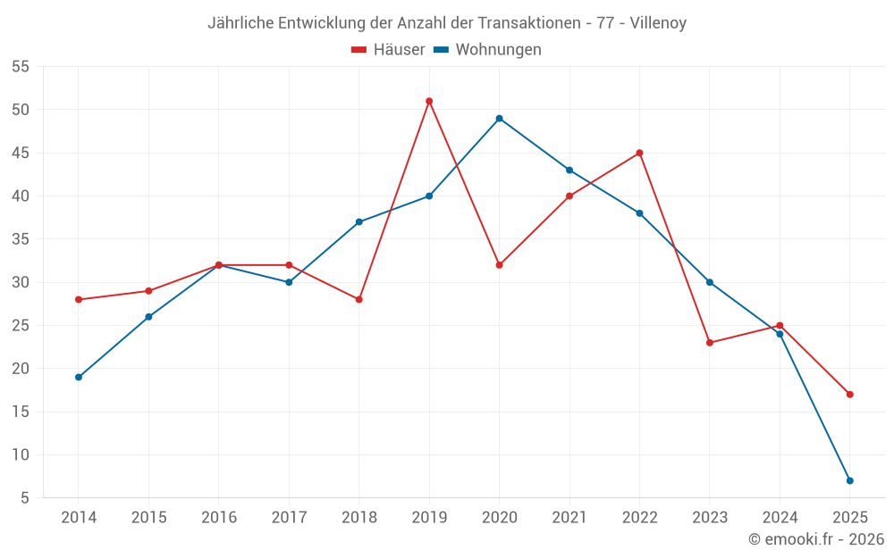Jährliche Entwicklung der Anzahl der Transaktionen - 77 - Villenoy